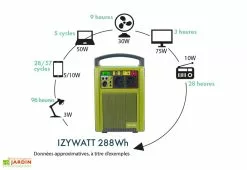 Orium Station D’énergie Portable Avec Batterie Nomade 288 W – Izywatt 288 -Jardinage Soldes batterie solaire nomade 288w izywatt 288 orium